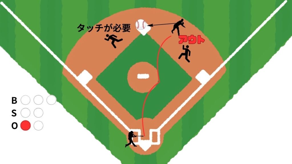 フォースプレーからタッチプレーに変わる例